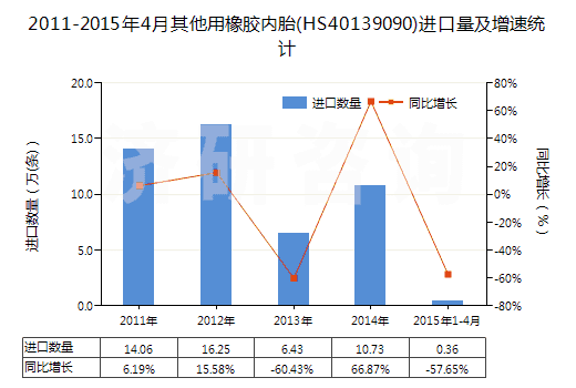 2011-2015年4月其他用橡膠內(nèi)胎(HS40139090)進(jìn)口量及增速統(tǒng)計(jì)
